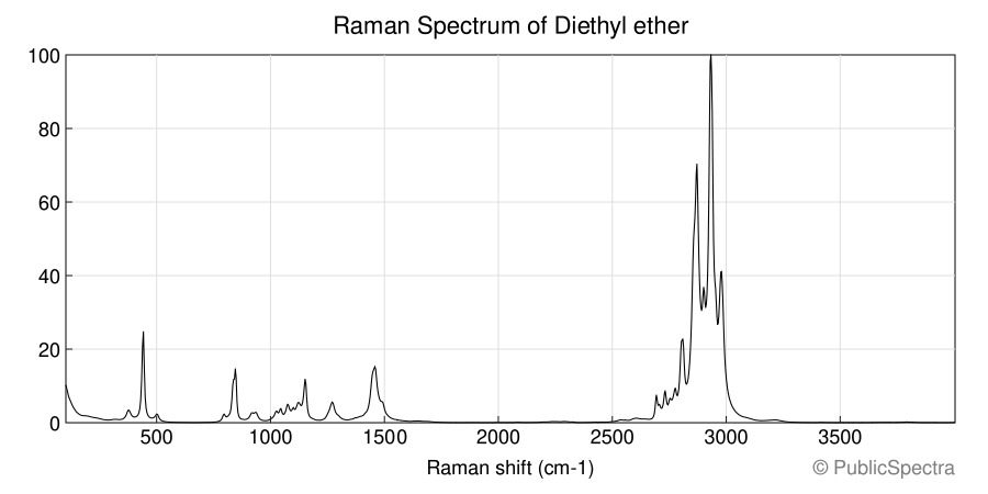 Raman spectrum of Diethyl ether